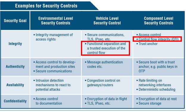 control flow square