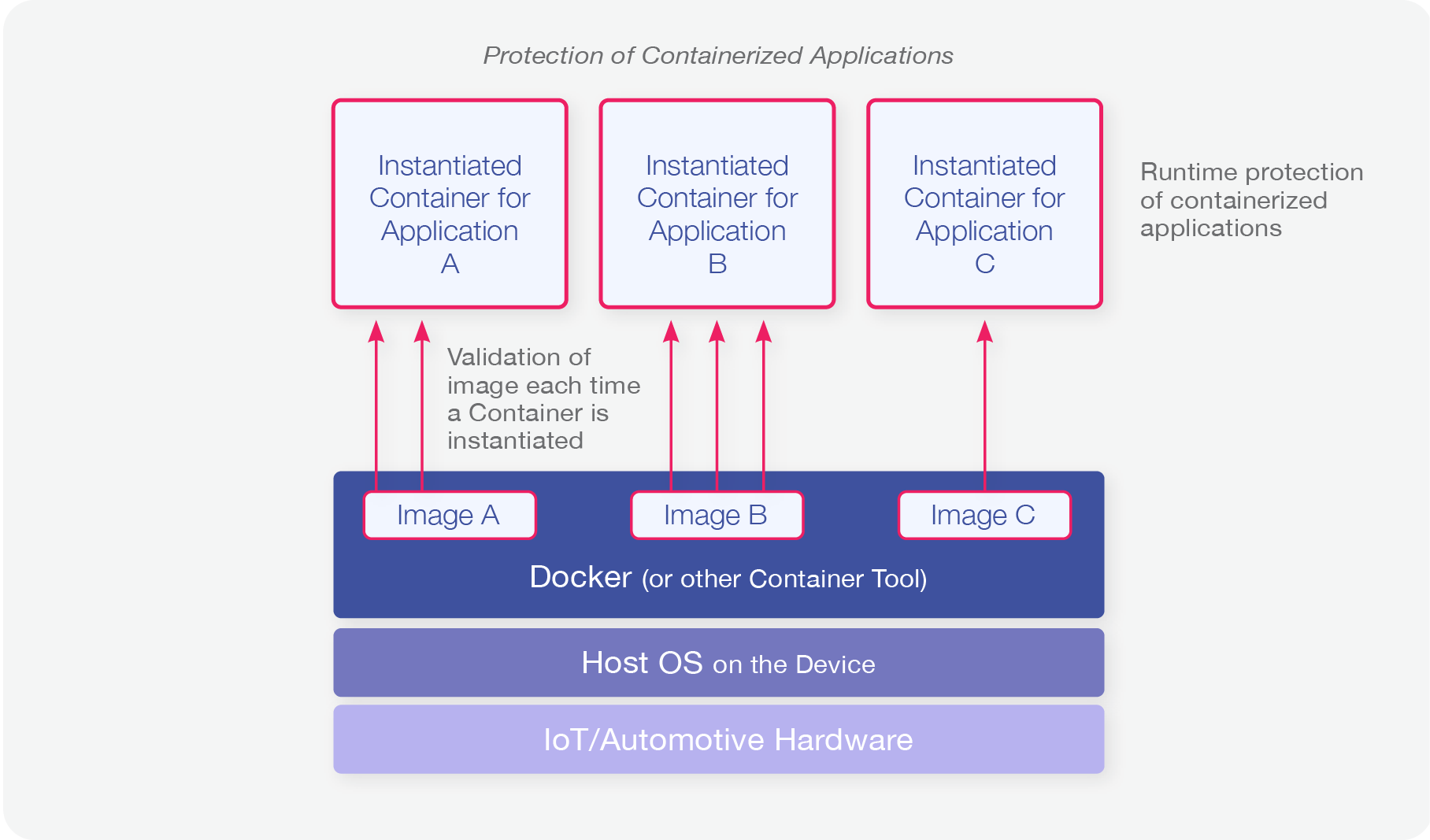 Container architecture on device