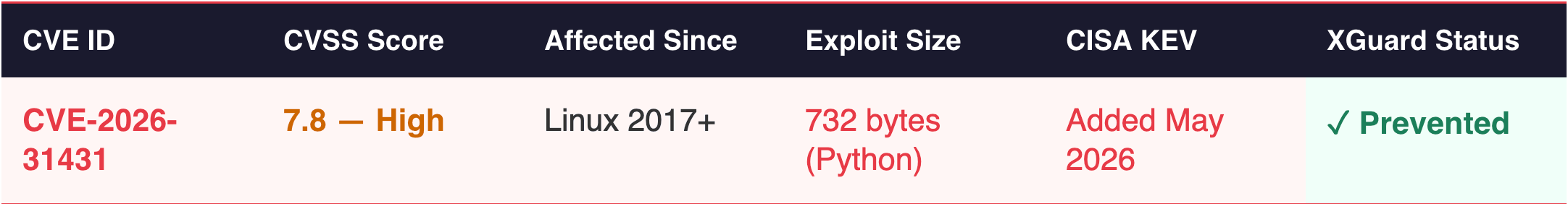 How XGuard Stops Copy Fail