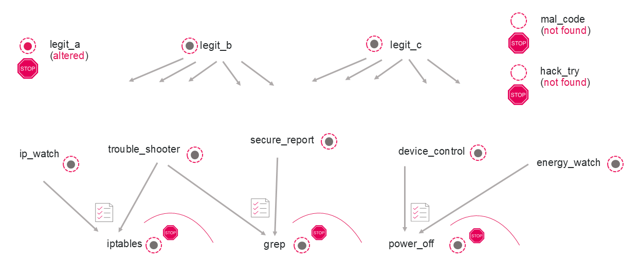 mapping of launch flow