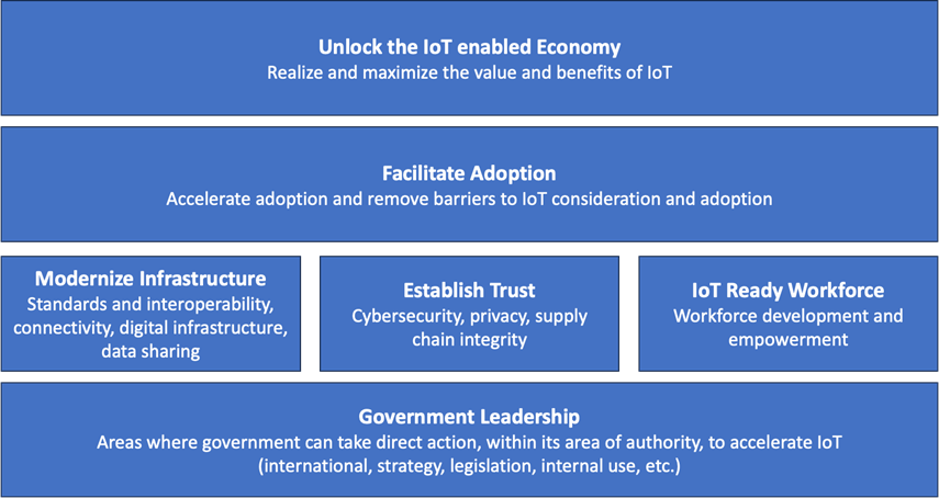 NIST IoT Needs