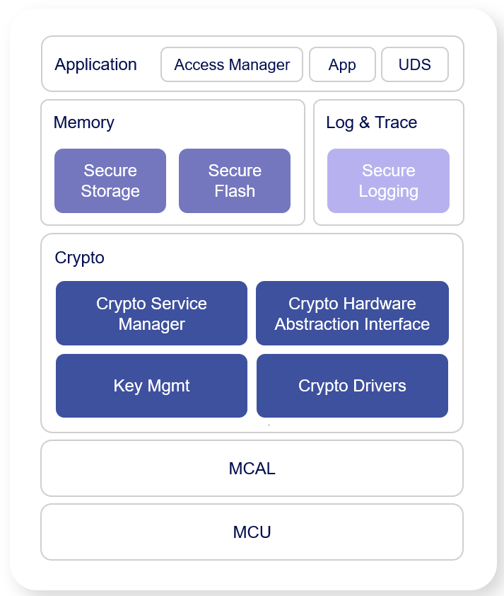 Onboard Security Controls and Enablers