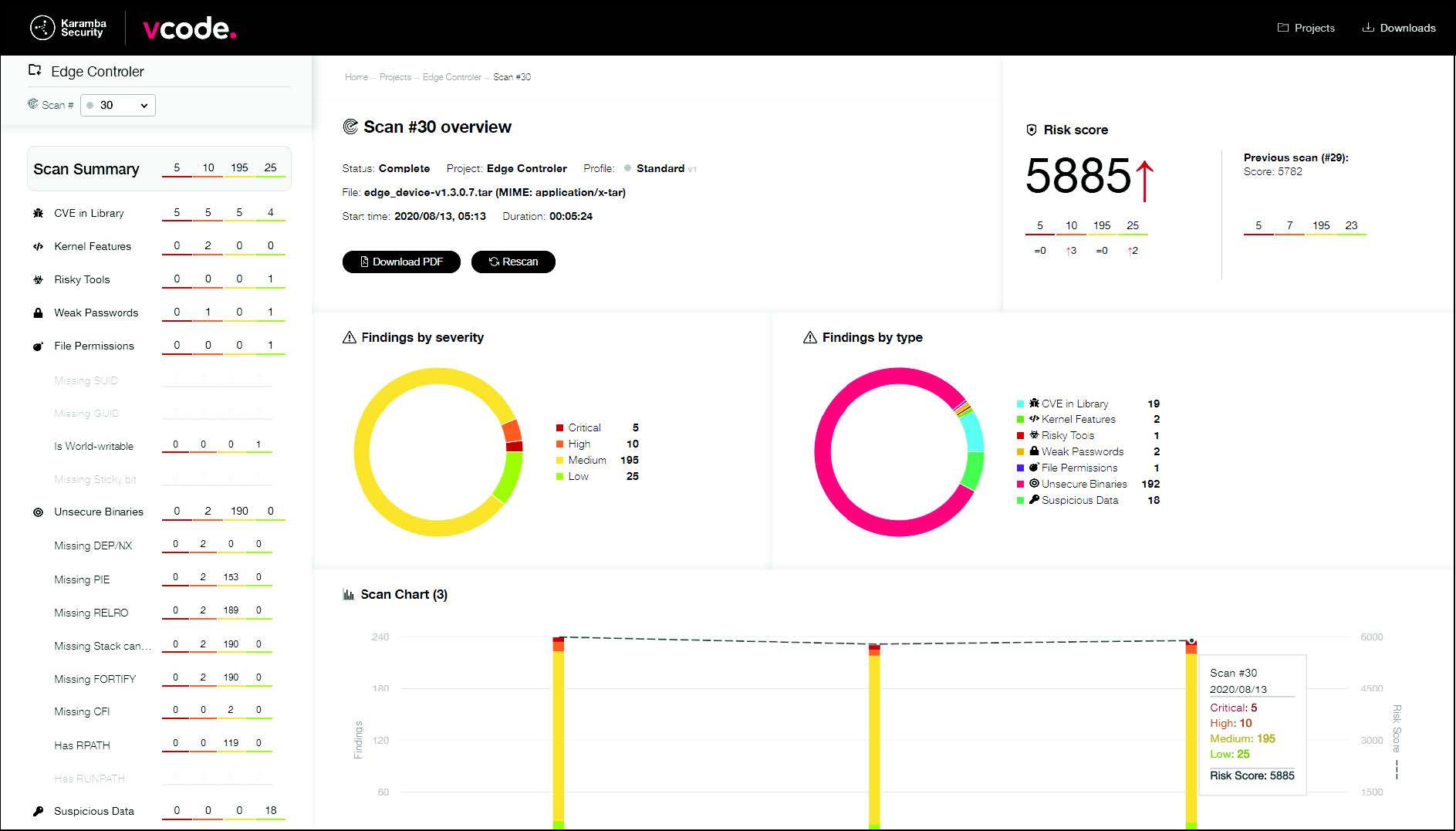 VCode scan summary